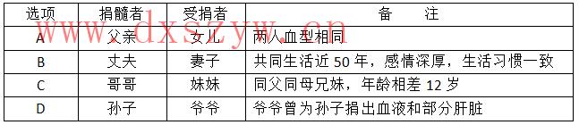 2017年贵州省选调高校优秀毕业生到基层工作考试《行测》试题（网友回忆版）-大学生资源网