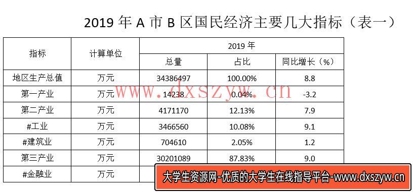 2021年4月24日广东省广州市天河区统计局公开招聘编外统计员《综合知识》（主观题）（网友回忆版）-大学生资源网