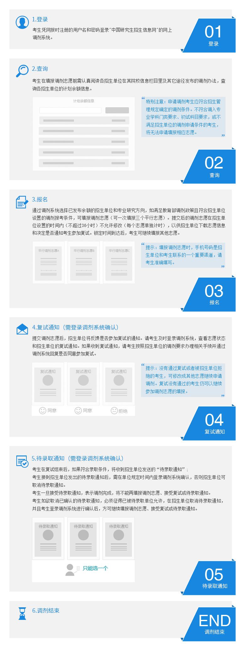 考研调剂流程图及详细说明-大学生资源网